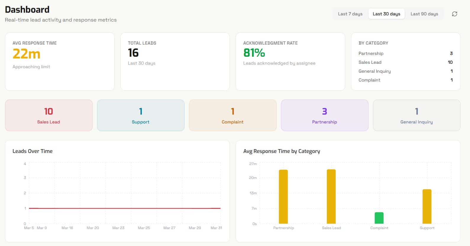 Lead response automation system dashboard