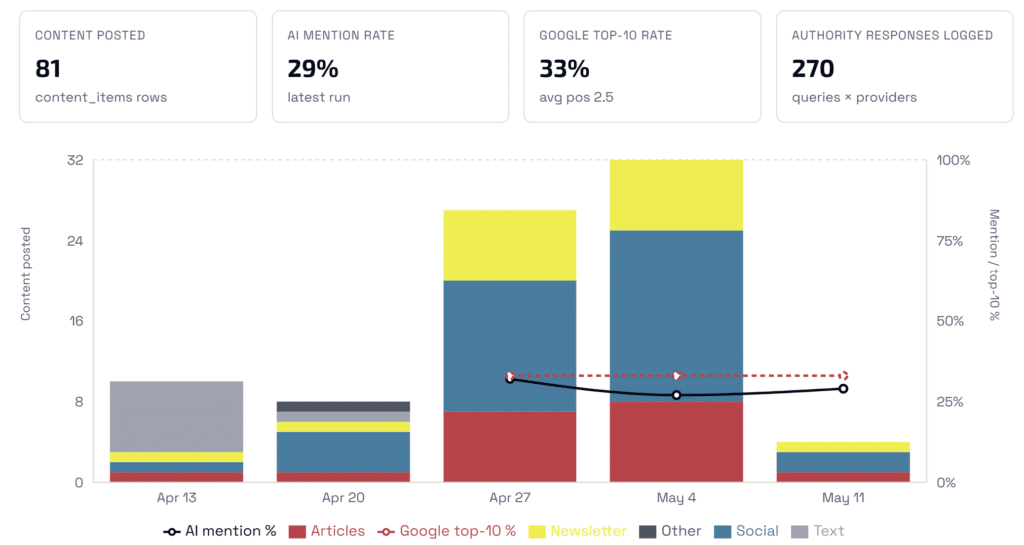 ai tracking - client results